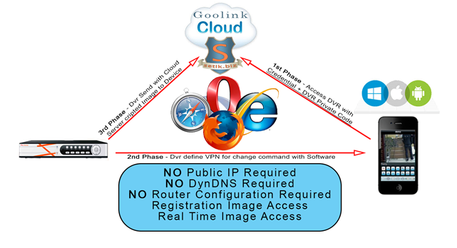 Videosorveglianza - Telecamere con funzione cloud