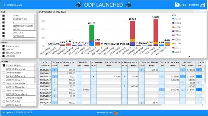 Rappresentazione di Lancio ODP in BI