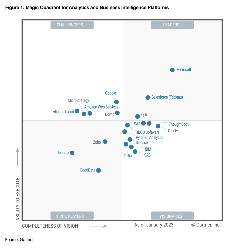 Gartner Power BI 2023