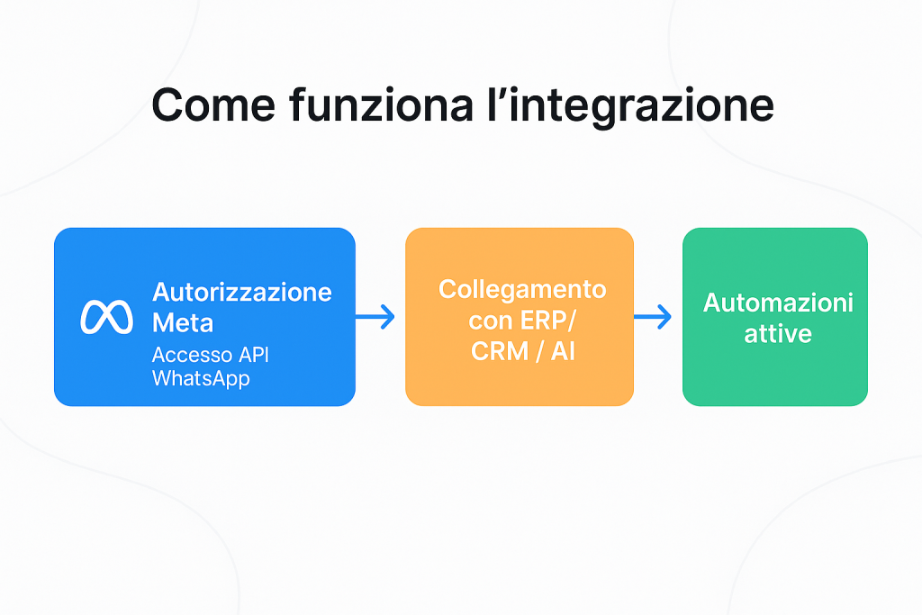 Integrazione Whatsapp business nei processi aziendali