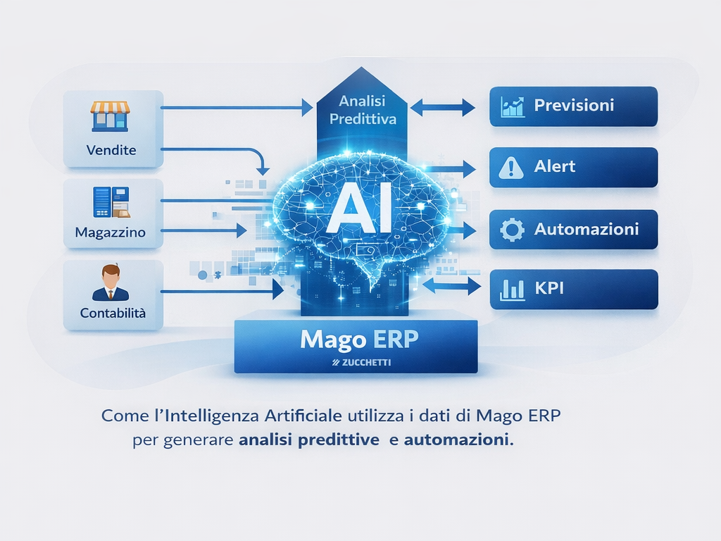 Schema di Integrazione Mago Intelligenza Artificiale con flusso dati tra vendite, magazzino, contabilità e analisi predittiva