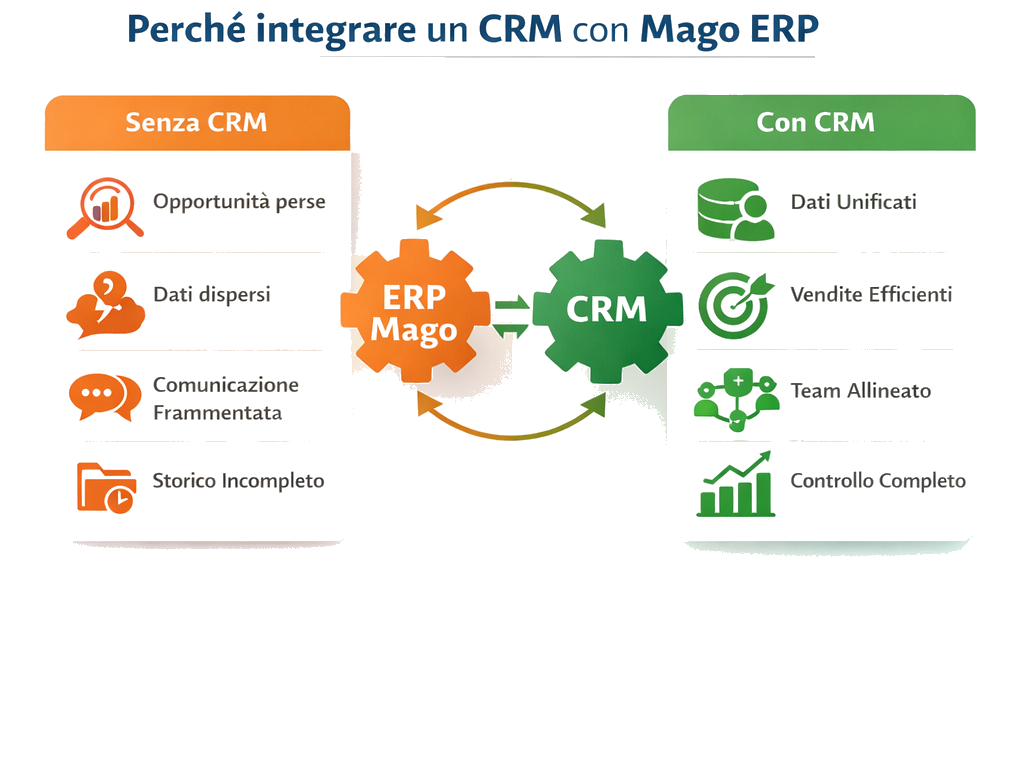 Integrazione CRM con Mago ERP per migliorare vendite e gestione clienti nelle PMI