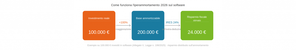 Schema del meccanismo dell'iperammortamento 2026: 100.000€ investiti in software diventano 200.000€ di base ammortizzabile, con un risparmio IRES stimato di 24.000€
