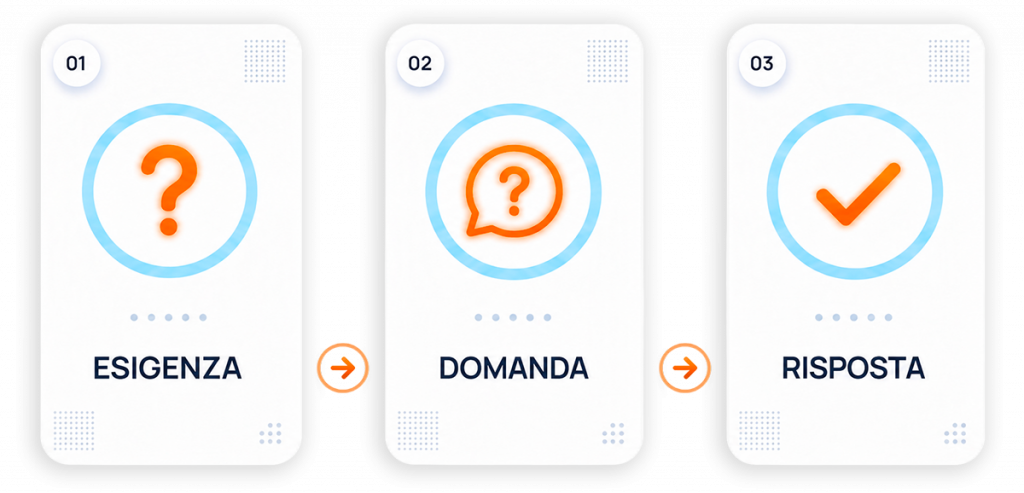 Il nuovo modello con l'AI: dall'esigenza direttamente alla domanda e alla risposta dal gestionale ERP