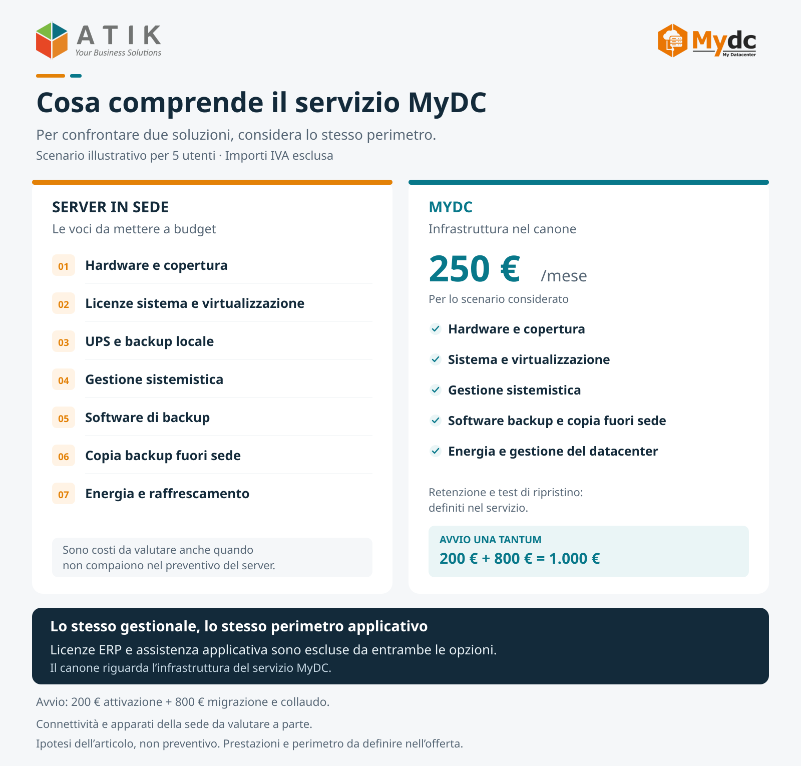 Perimetro dei costi infrastrutturali: server, licenze di sistema, UPS, backup ed energia; esempio MyDC a 250 euro al mese, escluse licenze ERP e assistenza applicativa.