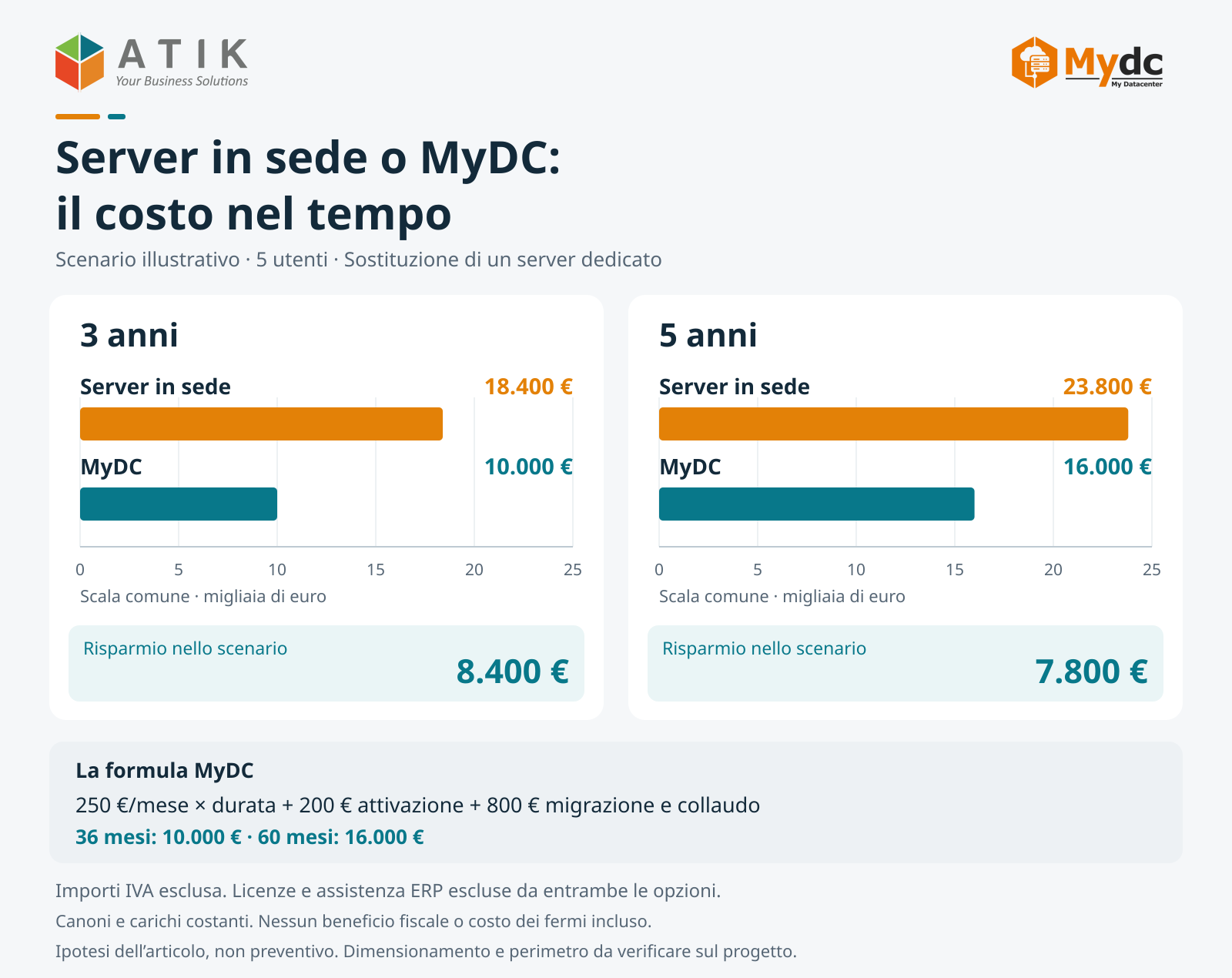 Costo totale server in sede e MyDC per cinque utenti: 18.400 e 10.000 euro a tre anni, 23.800 e 16.000 euro a cinque anni.